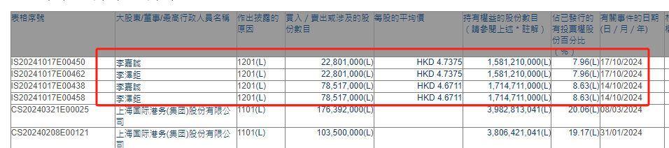 突發(fā)！李嘉誠(chéng)減持郵儲(chǔ)銀行H股！下半年累計(jì)減持約2.786億股