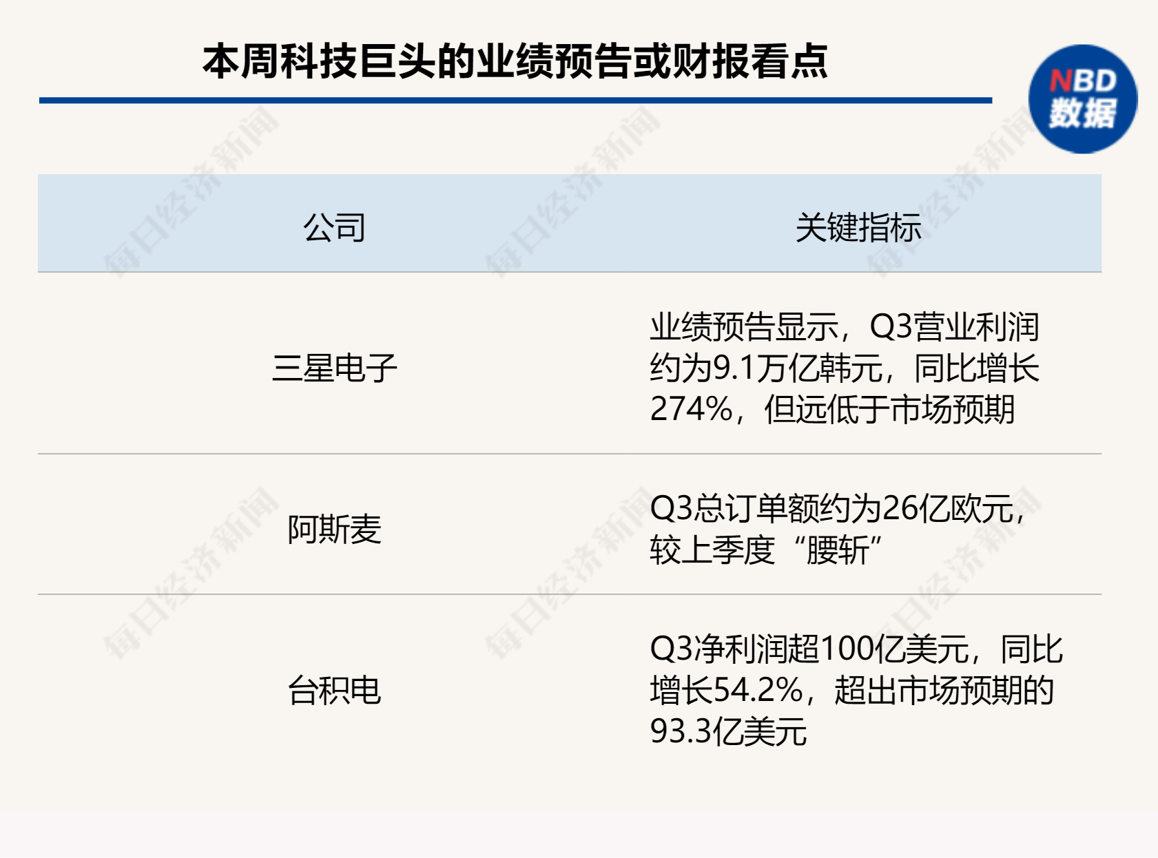 阿斯麥“爆大雷”，英特爾、三星“背鍋”？英偉達(dá)和臺(tái)積電“內(nèi)訌”！科技巨頭財(cái)報(bào)季不平靜