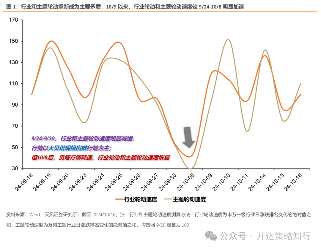 天風證券：杠鈴策略重現(xiàn)，一邊是政策態(tài)度轉向，一邊是政策效果的落地需要時間