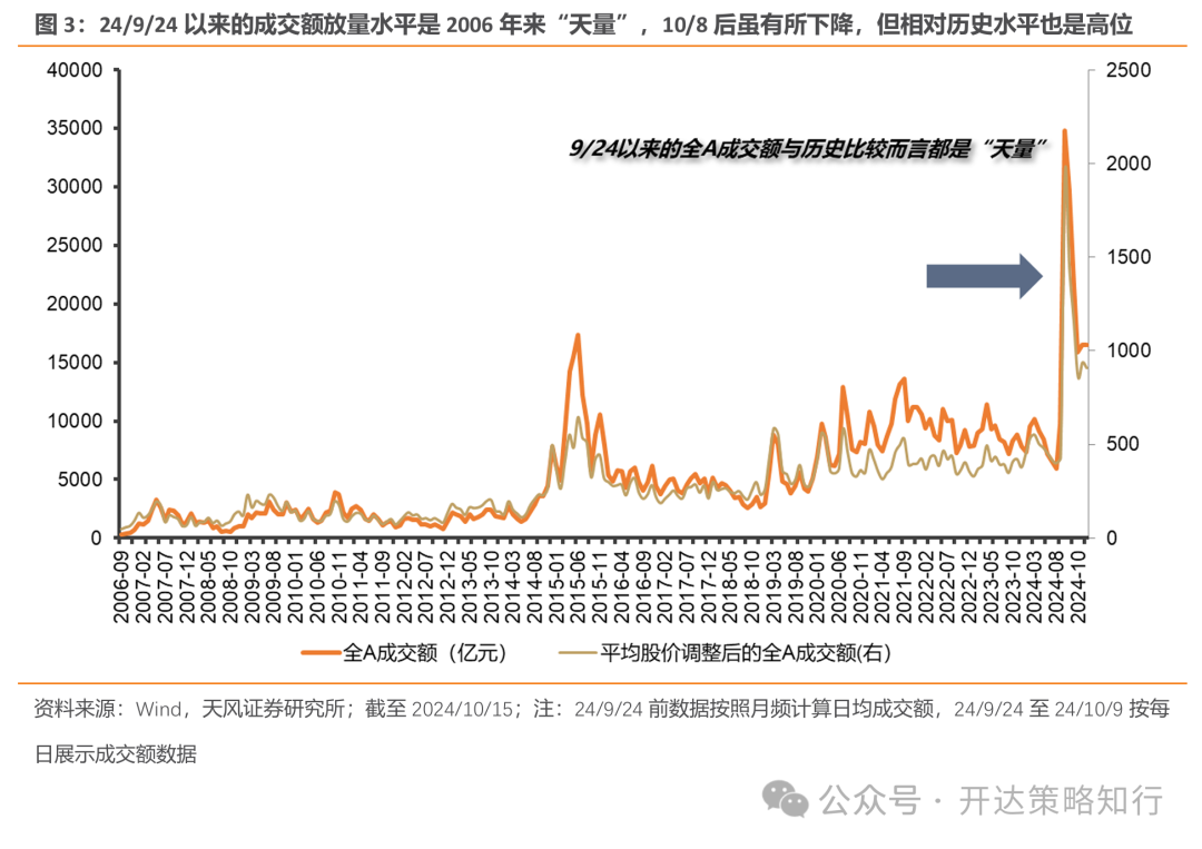 天風(fēng)證券：杠鈴策略重現(xiàn)，一邊是政策態(tài)度轉(zhuǎn)向，一邊是政策效果的落地需要時(shí)間