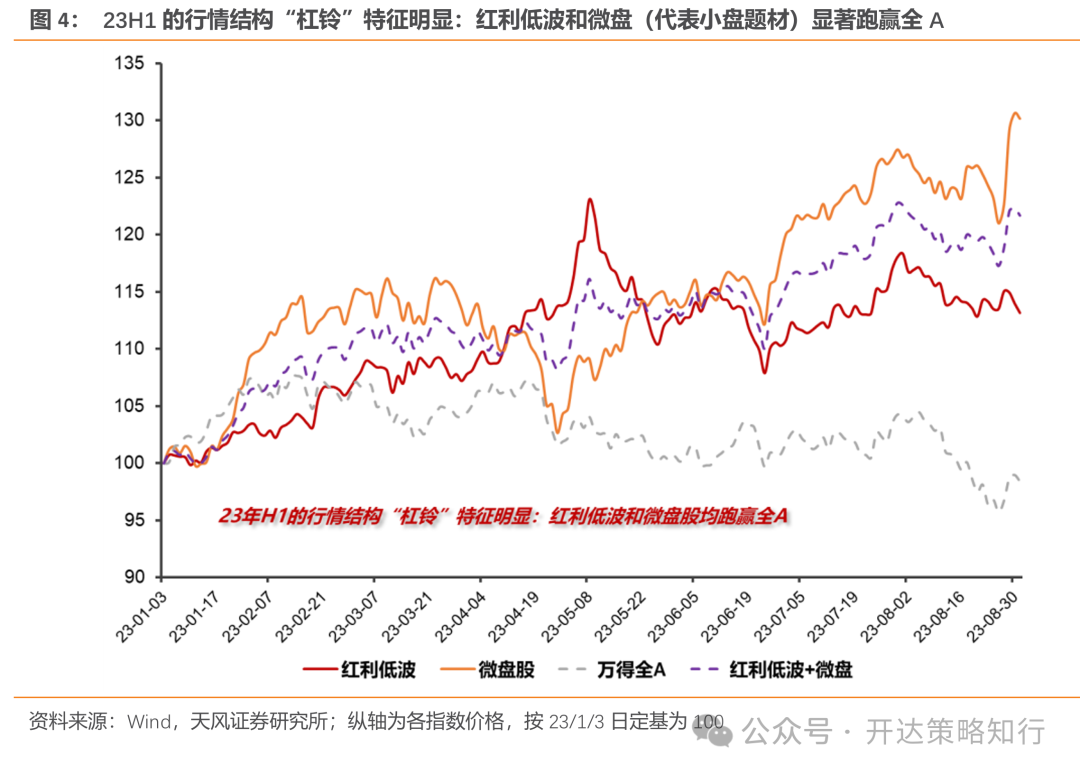 天風(fēng)證券：杠鈴策略重現(xiàn)，一邊是政策態(tài)度轉(zhuǎn)向，一邊是政策效果的落地需要時(shí)間