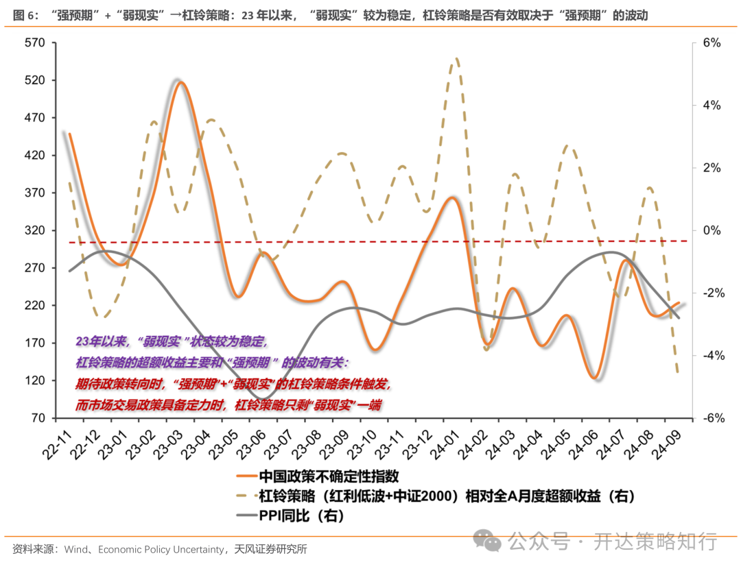 天風(fēng)證券：杠鈴策略重現(xiàn)，一邊是政策態(tài)度轉(zhuǎn)向，一邊是政策效果的落地需要時(shí)間