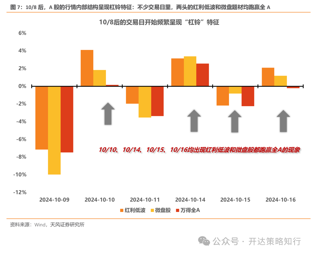 天風(fēng)證券：杠鈴策略重現(xiàn)，一邊是政策態(tài)度轉(zhuǎn)向，一邊是政策效果的落地需要時(shí)間