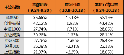 科技打頭陣，A股第二輪上漲誰是主力？