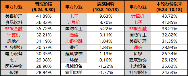 科技打頭陣，A股第二輪上漲誰是主力？