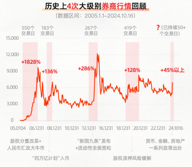 科技打頭陣，A股第二輪上漲誰是主力？