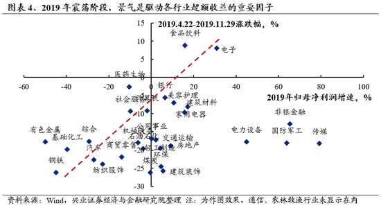 興證策略：重申反轉(zhuǎn)邏輯，保持多頭思維