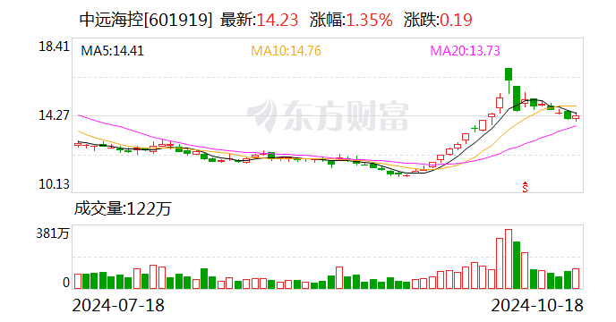 中遠(yuǎn)?？兀簲M以10億元-20億元專項(xiàng)貸款及自有資金回購(gòu)股份  第1張