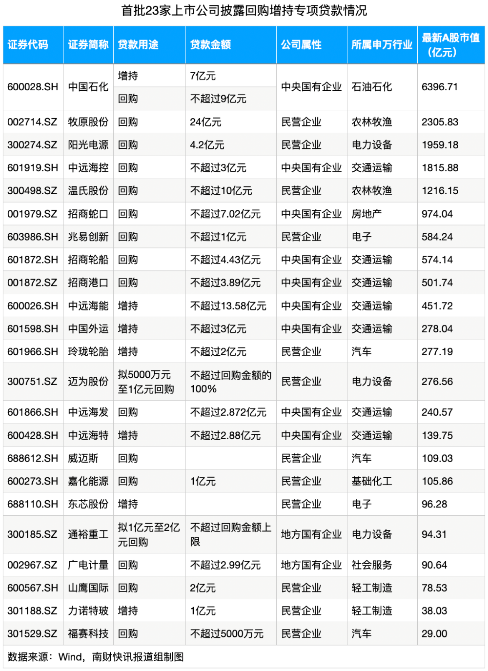 首批回購(gòu)增持貸款來(lái)了！23家，涉及金額超百億元！一圖速覽