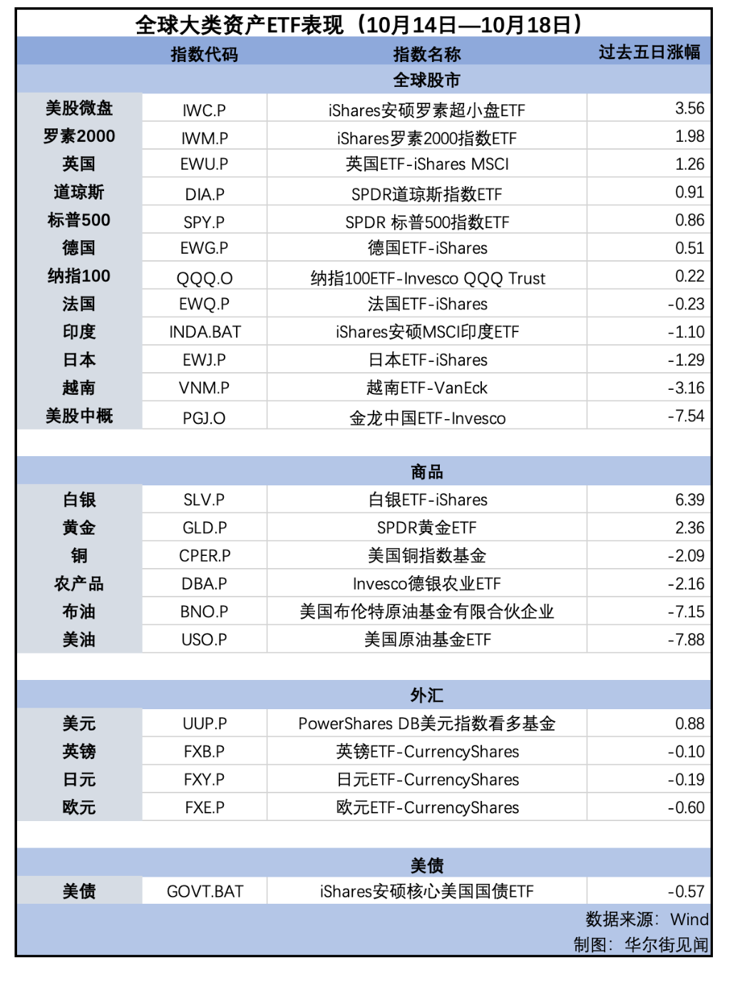 美股連續(xù)第六周上漲，原油重挫，金銀閃耀| 海外大類資產(chǎn)周報