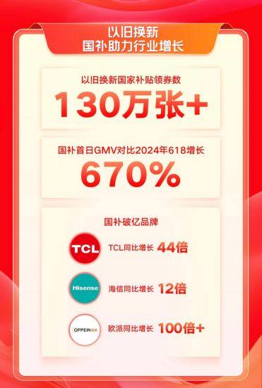 快手電商雙11首日GMV創(chuàng)歷史新高，1.6萬(wàn)+位主播單場(chǎng)GMV超去年雙11峰值