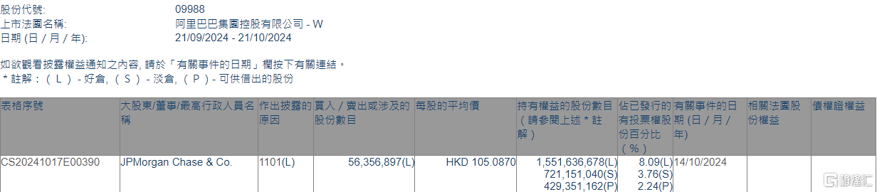 阿里巴巴-W(09988.HK)獲摩根大通增持5635.7萬股