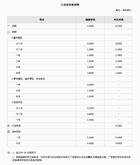 廣發(fā)銀行調(diào)整人民幣存款掛牌利率