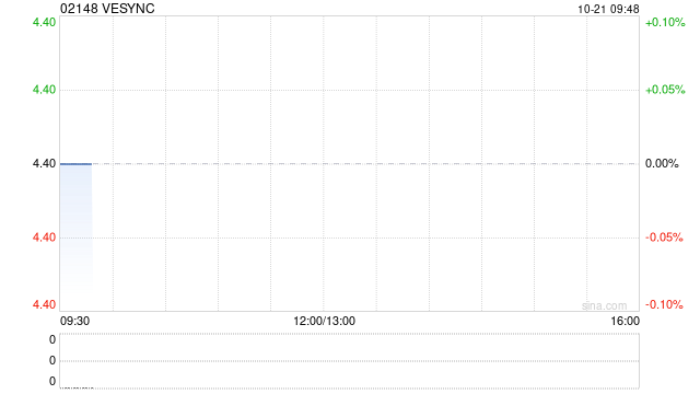 VESYNC第三季度銷售總額同比增加約3.0%