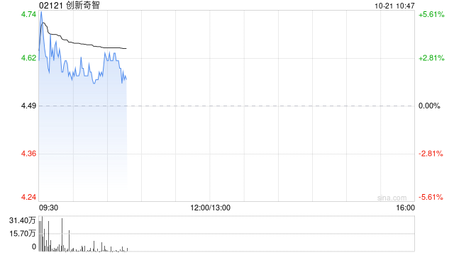 創(chuàng)新奇智早盤曾漲超6% 公司與華潤數(shù)科簽署戰(zhàn)略合作協(xié)議