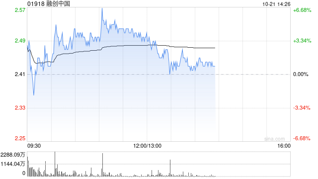 內(nèi)房股早盤普遍上揚 融創(chuàng)中國及中國海外發(fā)展均漲超4%