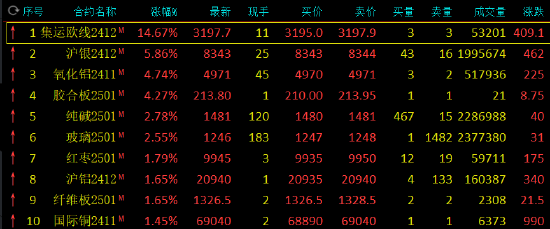 收評(píng)：滬銀漲近6% 菜粕跌超4%