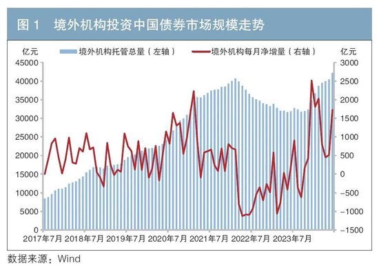 境外機(jī)構(gòu)投資中國債券市場的行為特征與趨勢分析