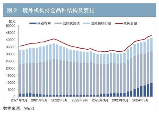 境外機(jī)構(gòu)投資中國(guó)債券市場(chǎng)的行為特征與趨勢(shì)分析