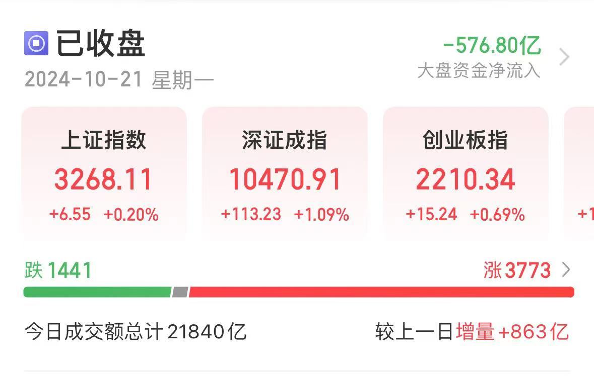 利好！央行出手，500億元！A股成交再超2萬億，滿屏30%漲停