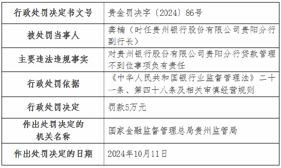 貴州銀行貴陽(yáng)分行因貸款管理不到位被罰50萬(wàn)元