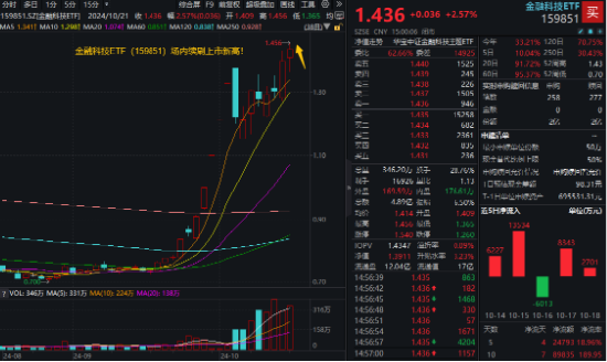 華為鴻蒙、移動支付連番引爆！金融科技ETF（159851）再漲2.57%續(xù)刷上市新高，標(biāo)的指數(shù)翻倍增長！