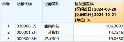 華為鴻蒙、移動支付連番引爆！金融科技ETF（159851）再漲2.57%續(xù)刷上市新高，標(biāo)的指數(shù)翻倍增長！