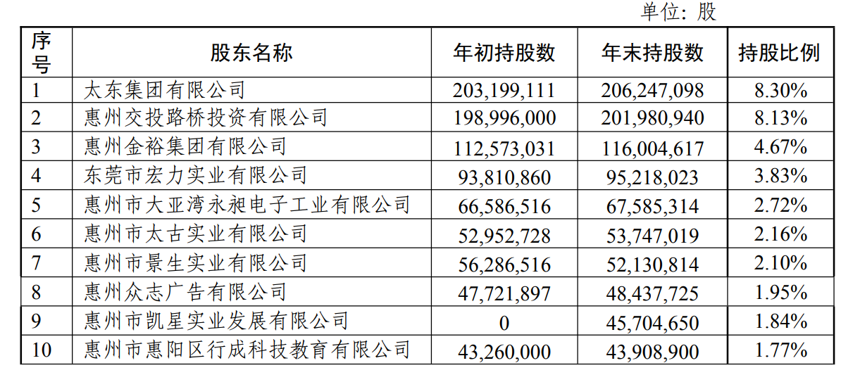 惠州農(nóng)商行2000萬股股權(quán)拍賣，星河控股集團(tuán)5.6折競拍成功  第1張