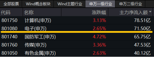 革命性突破？英偉達(dá)nGPT使AI速度暴增20倍！一基雙拼“半導(dǎo)體+消費(fèi)電子”的電子ETF（515260）盤(pán)中飆漲超6%