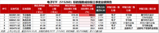 革命性突破？英偉達(dá)nGPT使AI速度暴增20倍！一基雙拼“半導(dǎo)體+消費(fèi)電子”的電子ETF（515260）盤中飆漲超6%  第5張