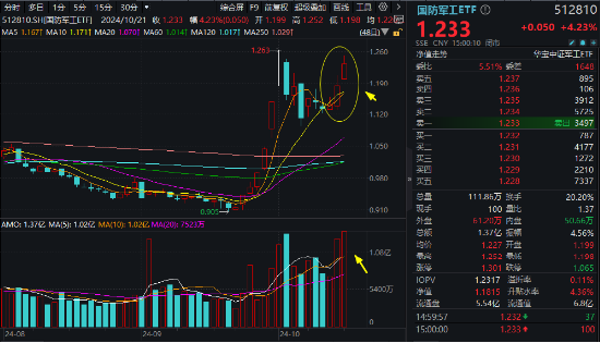 利劍出鞘，國防軍工站上C位！成份股滿屏漲停，國防軍工ETF（512810）放量摸高5.75%，標的指數(shù)近1月漲超35%