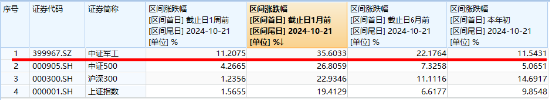 利劍出鞘，國防軍工站上C位！成份股滿屏漲停，國防軍工ETF（512810）放量摸高5.75%，標的指數(shù)近1月漲超35%