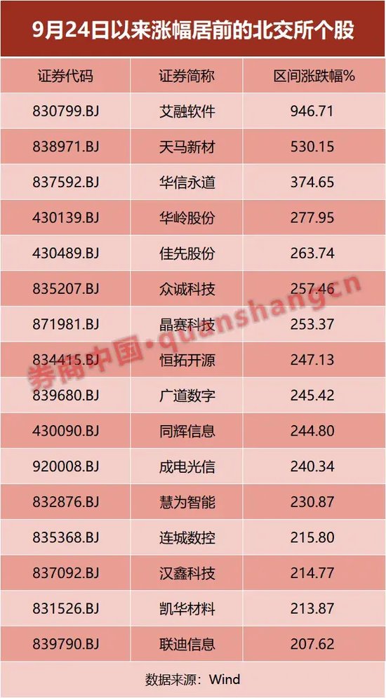 指數(shù)翻倍，個股“出圈”！基金經(jīng)理緊急提示......