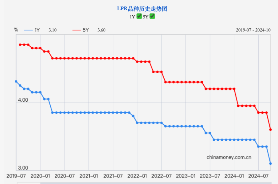 5年期LPR年內(nèi)累計(jì)下調(diào)60個(gè)基點(diǎn)，大部分城市房貸利率將降至“2”字頭