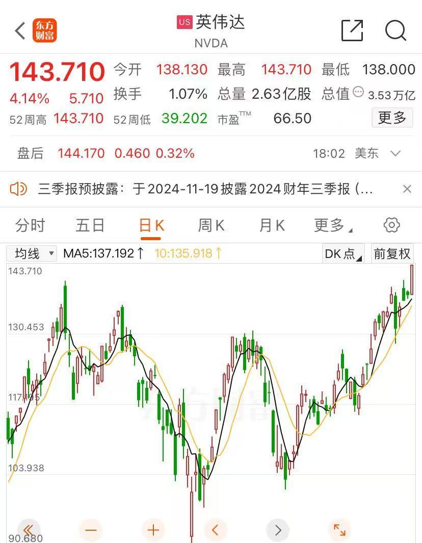 英偉達(dá)漲逾4%再創(chuàng)新高，市值超3.5萬億美元逼近蘋果！美元指數(shù)站上104關(guān)口，黃金尾盤跳水！美聯(lián)儲官員發(fā)聲  第1張