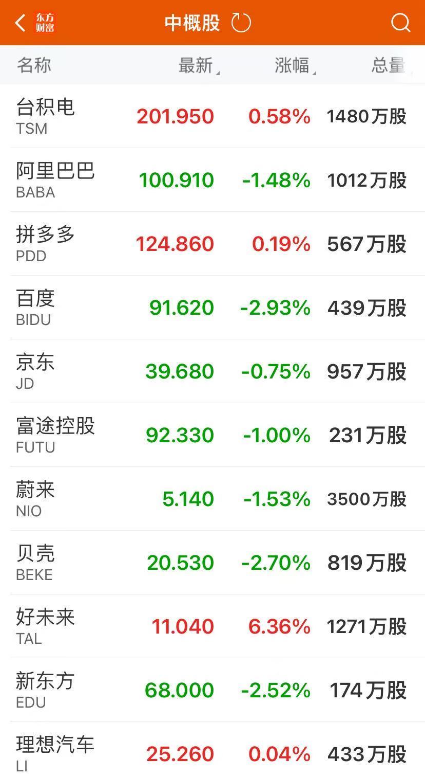 英偉達(dá)漲逾4%再創(chuàng)新高，市值超3.5萬億美元逼近蘋果！美元指數(shù)站上104關(guān)口，黃金尾盤跳水！美聯(lián)儲官員發(fā)聲