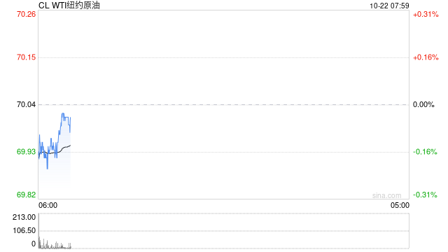 油價(jià)修復(fù)周五跌幅 高頻指標(biāo)走穩(wěn)蓄勢(shì)等待破局因素