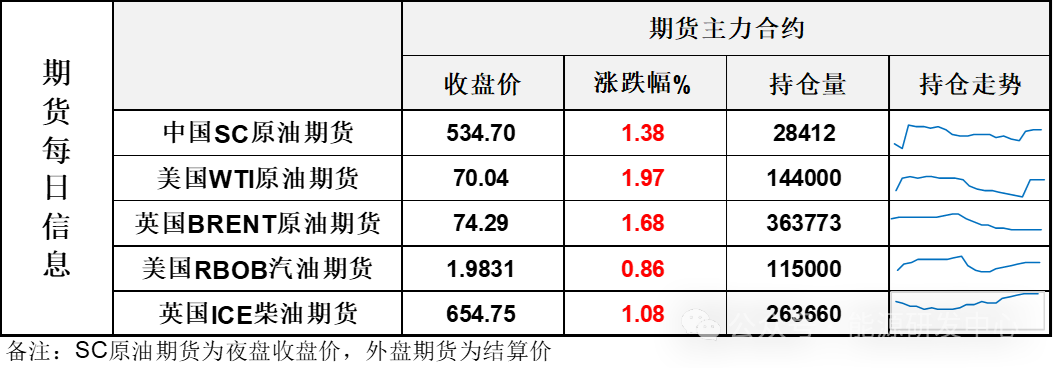 油價(jià)修復(fù)周五跌幅 高頻指標(biāo)走穩(wěn)蓄勢(shì)等待破局因素