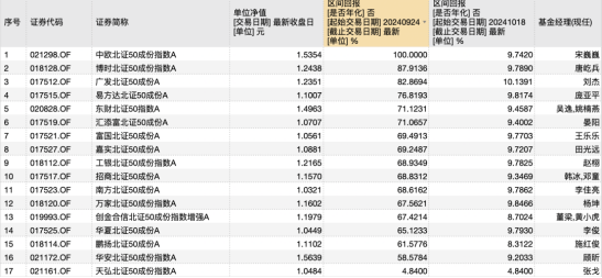 北證50指數(shù)創(chuàng)歷史新高，這只基金“一騎絕塵”收益率翻倍