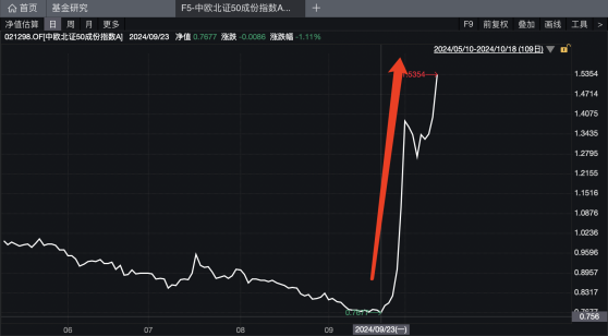 北證50指數(shù)創(chuàng)歷史新高，這只基金“一騎絕塵”收益率翻倍  第2張