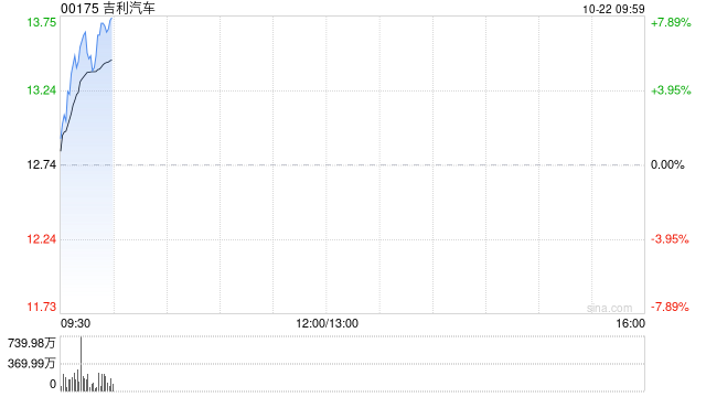 汽車股早盤集體上揚(yáng) 吉利汽車及小鵬汽車-W均漲超5%