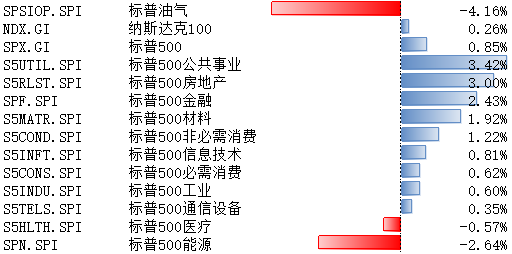 納指標(biāo)普10月14日-18日微漲 美國(guó)經(jīng)濟(jì)仍具有韌性