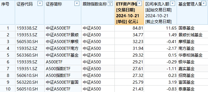 10只中證A500ETF上市5天差距大：國泰中證A500ETF規(guī)模85億元，泰康中證A500ETF規(guī)模21.43億，國泰是泰康的4倍