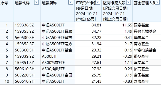 10只中證A500ETF上市5天差距大：國泰中證A500ETF規(guī)模85億元，泰康中證A500ETF規(guī)模21.43億，國泰是泰康的4倍