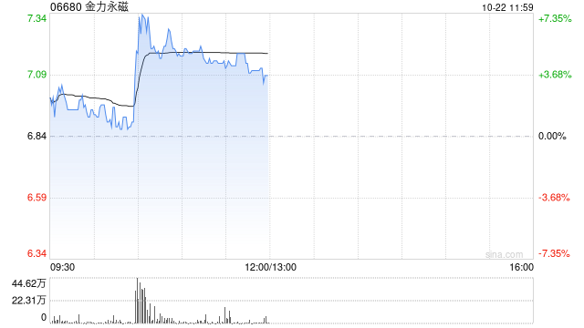 稀土概念股早盤上揚 金力永磁漲超4%中國稀土漲近3%