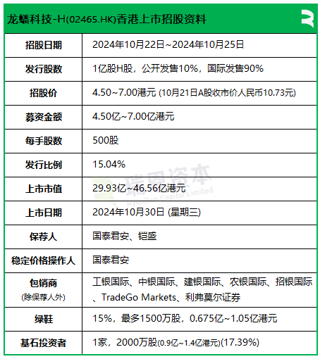 龍?bào)纯萍颊泄?10月30日香港上市 嘉實(shí)基金認(rèn)購(gòu)2000萬(wàn)股為基石投資者