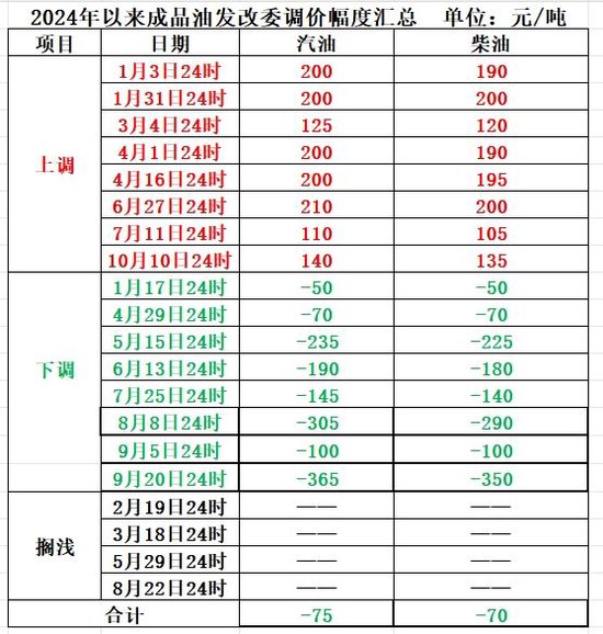 明晚！油價(jià)或再次上調(diào) 年內(nèi)8次上調(diào)8次下調(diào)和4次擱淺