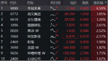 港股回暖，京東健康漲逾3%，港股互聯(lián)網(wǎng)ETF（513770）漲近1%，波動下如何抉擇？