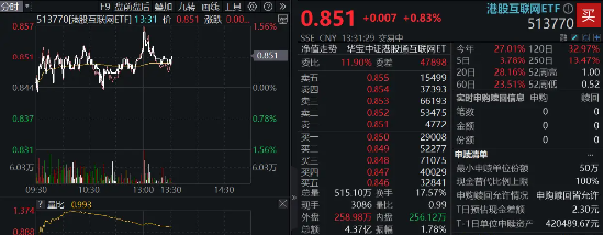 港股回暖，京東健康漲逾3%，港股互聯(lián)網(wǎng)ETF（513770）漲近1%，波動(dòng)下如何抉擇？