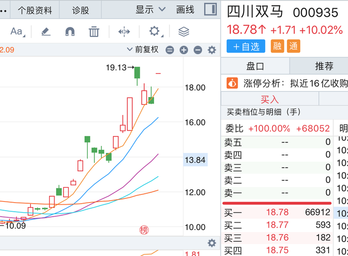 股價一字漲停！四川雙馬擬近16億高溢價收購深圳健元，標(biāo)的去年凈資產(chǎn)為負(fù)